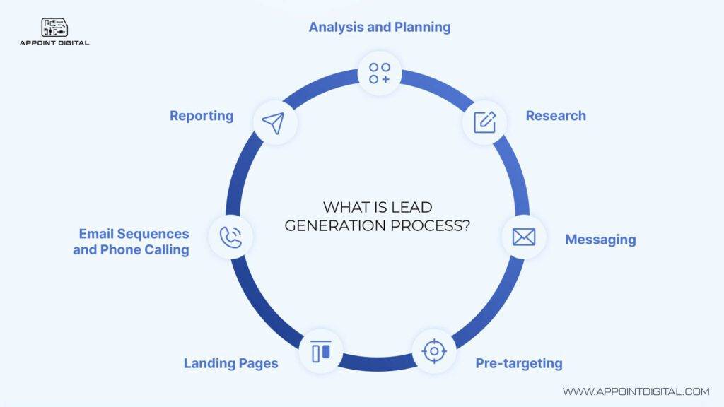 process of lead generation